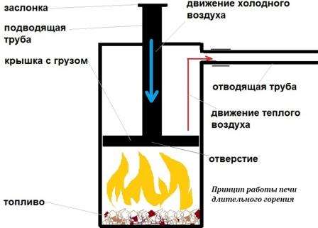 піч-камін для будинку на дровах тривалого горіння