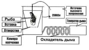Принцип роботи електростатичного обладнання для копчення