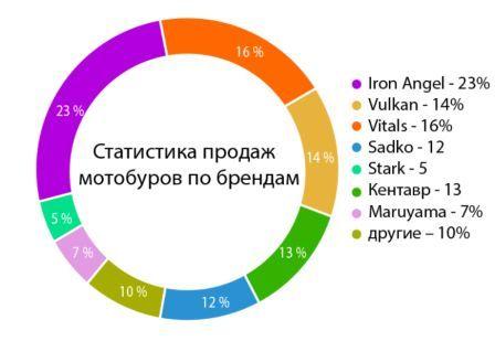 Топ 5 кращих мотобурів - Рейтинг 2021
