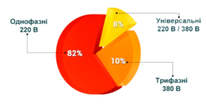 Генератор 220 або 380 вольт: який обрати