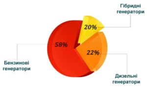 Генератор однофазний або трифазний: який краще для дому та дачі