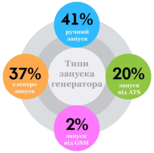 Що таке інверторний генератор і чи варто його купувати