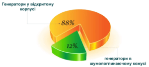 КОРПУС: ВІДКРИТА РАМА АБО ШУМОЗАХИСНИЙ КОЖУХ