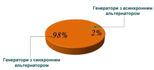 ЯКИЙ АЛЬТЕРНАТОР КРАЩЕ